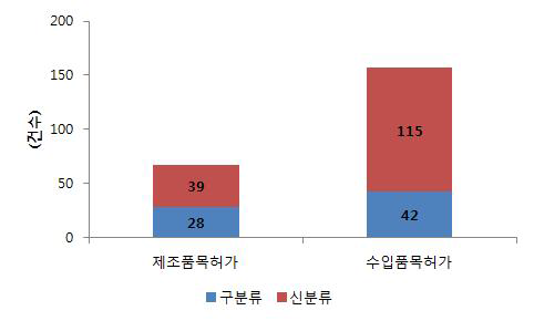 국내 환자감시장치 제조/수입 허가 현황 비교