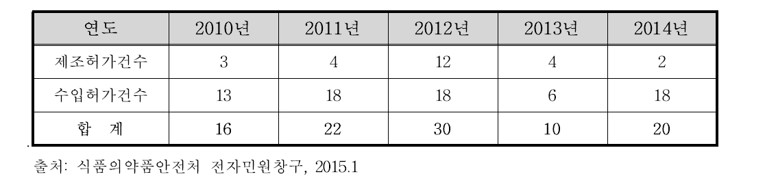 최근 5년 국내 환자감시장치 허가 현황