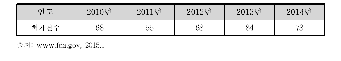 최근 5년 미국 환자감시장치 허가 현황