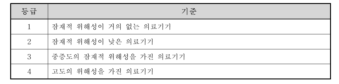 국내 의료기기 등급 분류