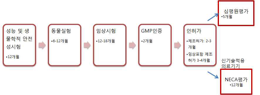 의료기기 개발과정