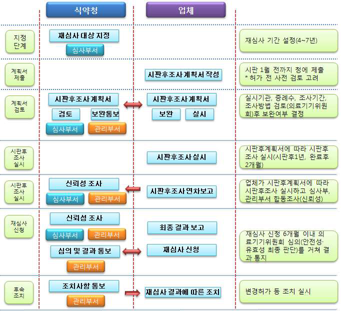 재심사 운영 절차 흐름도