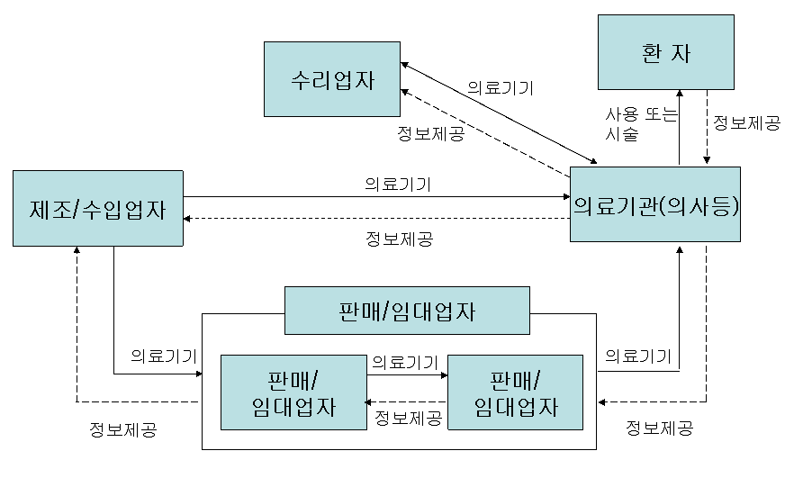 추적관리대상 의료기기 기록관리 체계