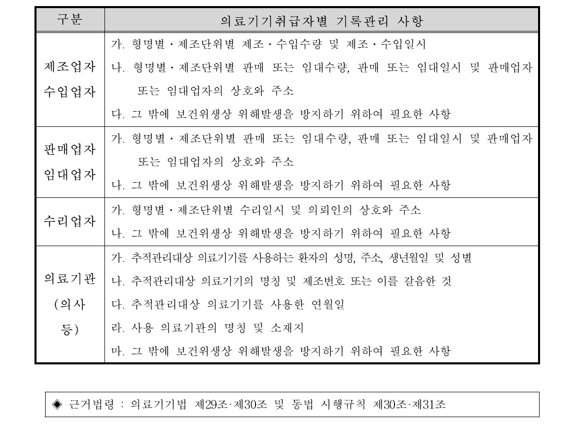 의료기기취급자별 기록관리 사항