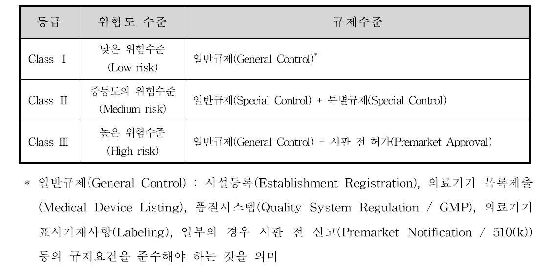 미국 FDA의 의료기기 등급에 따른 규제수준