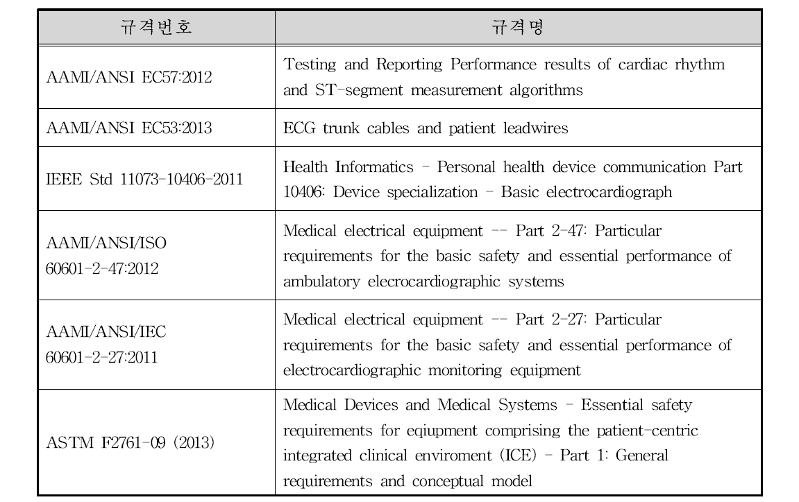 환자감시장치의 FDA 인정 공통규격(consensus standards)