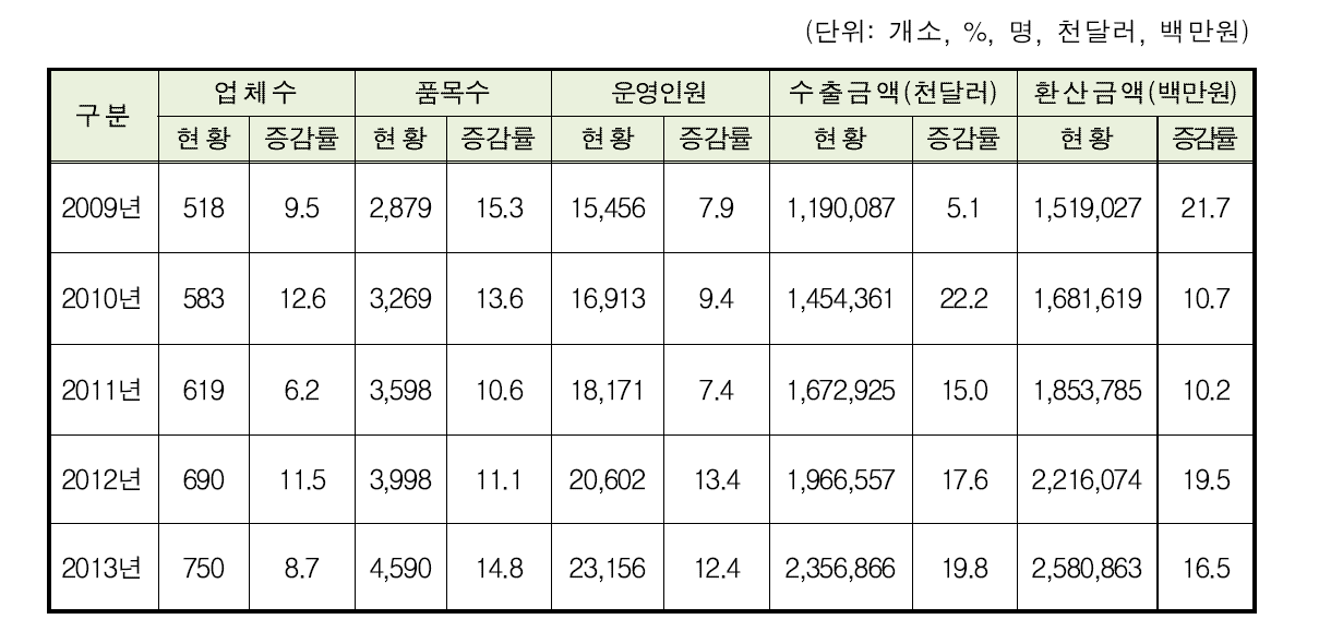 연도별 수출실적 총괄현황