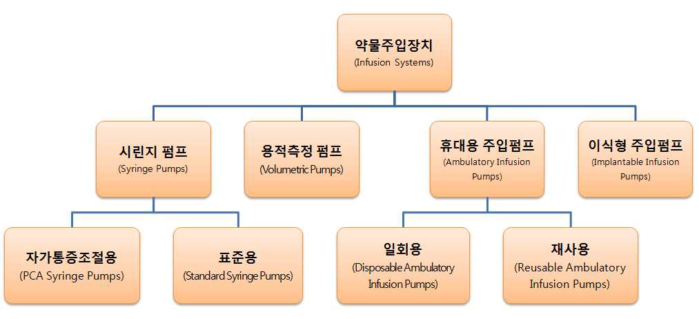 의약품주입펌프의 시장 분류