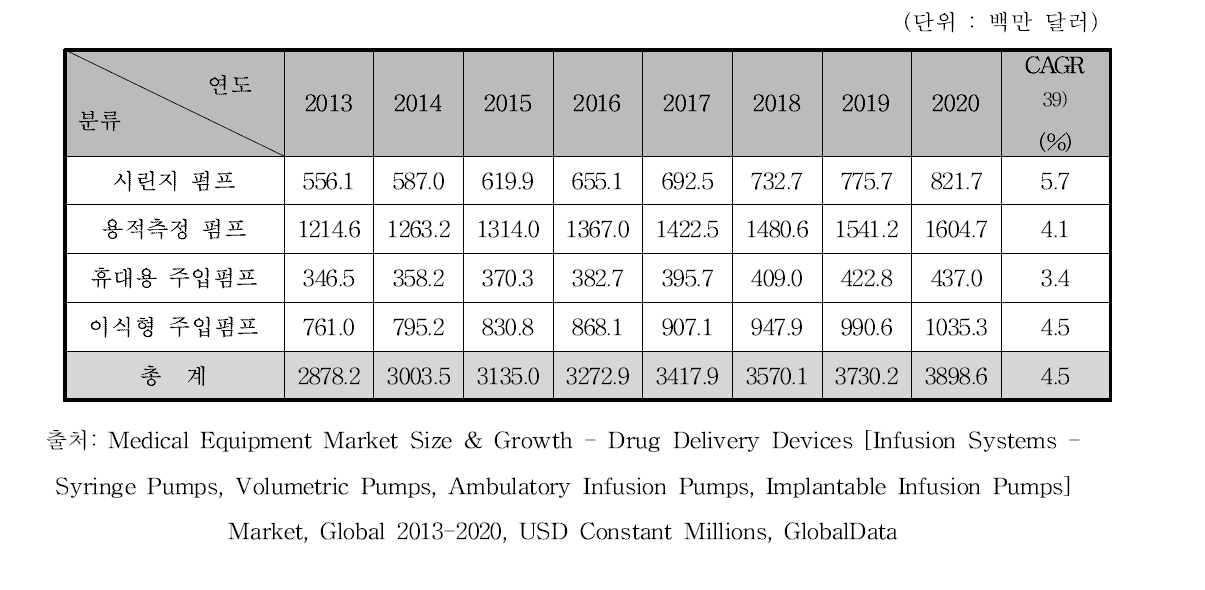 세계 의약품주입펌프 시장 규모 예측, 2013-2020