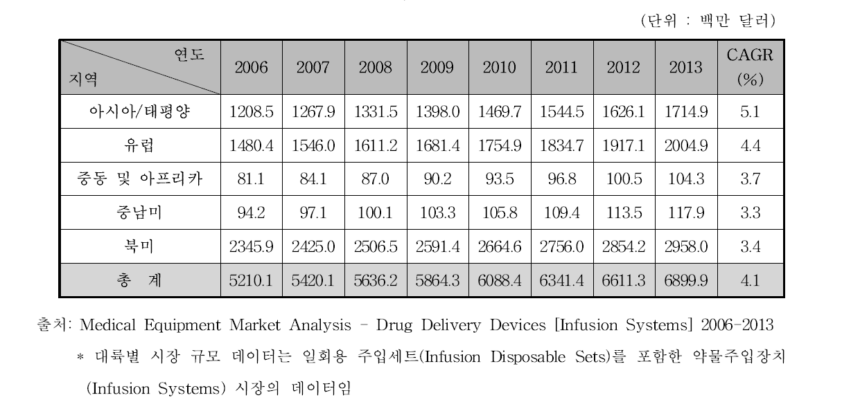대륙별 약물주입장치 시장 규모, 2006-2013