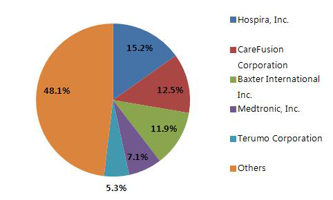 약물주입장치의 주요 기업별 시장 점유율, 2012