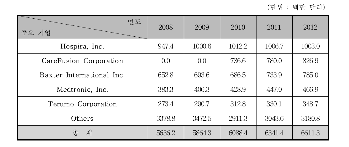 약물주입장치 주요 기업 매출액 현황, 2008-2012