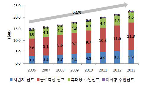 국내 의약품주입펌프 시장 규모, 2006-2013