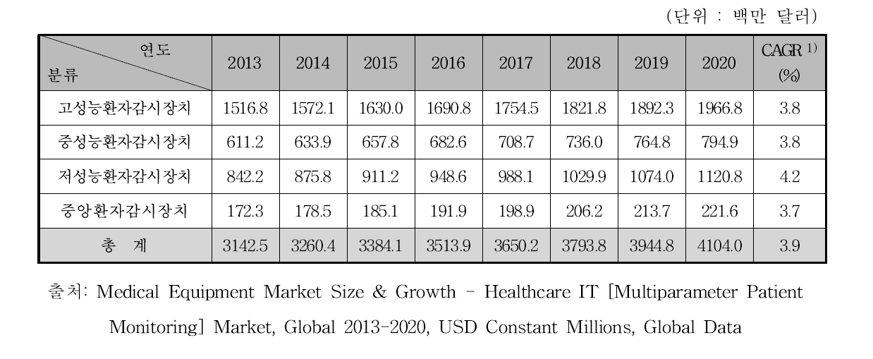 세계 환자감시장치 시장 규모 예측, 2013-2020