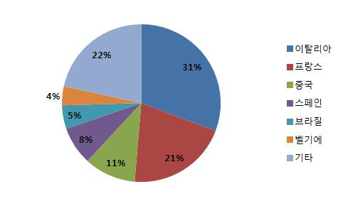 국가별 의약품주입펌프 수출 비중(수량 기준), 2013