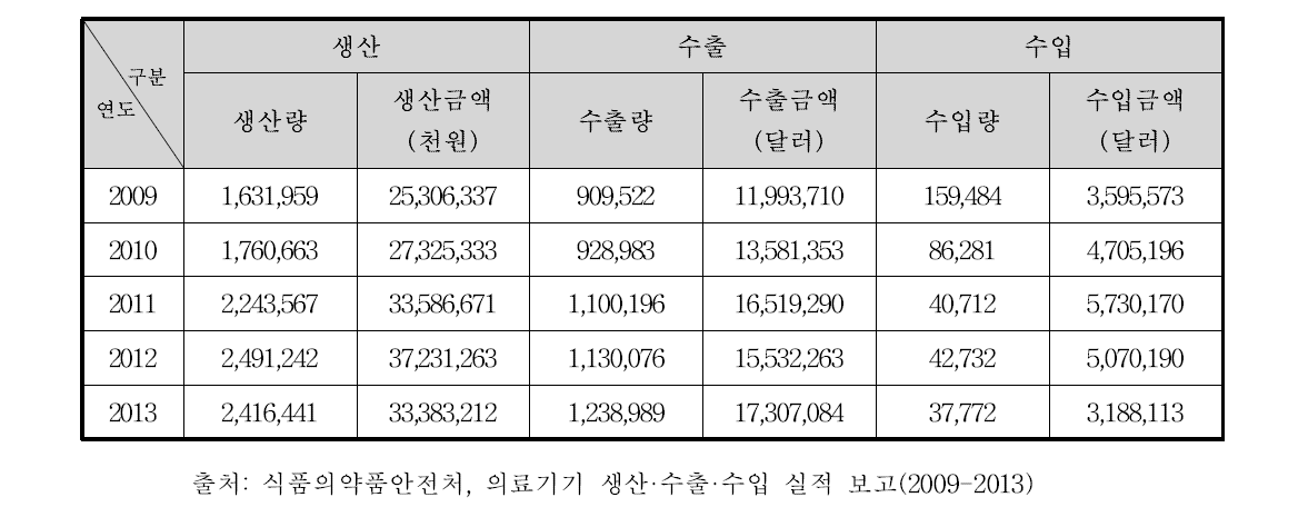 국내 의약품주입펌프 생산, 수출, 수입 현황(2009-2013)