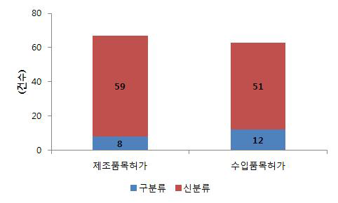 국내 의약품주입펌프 제조/수입 허가 현황 비교