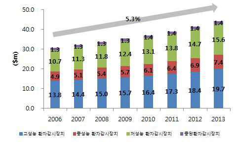 국내 환자감시장치 시장 규모, 2006-2013