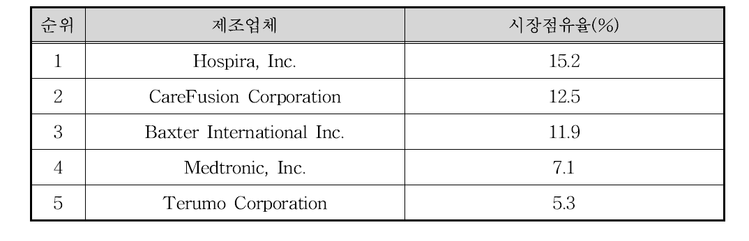 의약품주입펌프의 국외 시장점유율 순 제조업체 현황