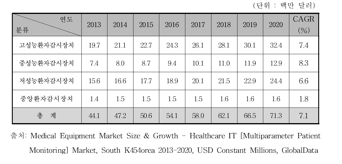 국내 환자감시장치 시장 규모 예측, 2013-2020