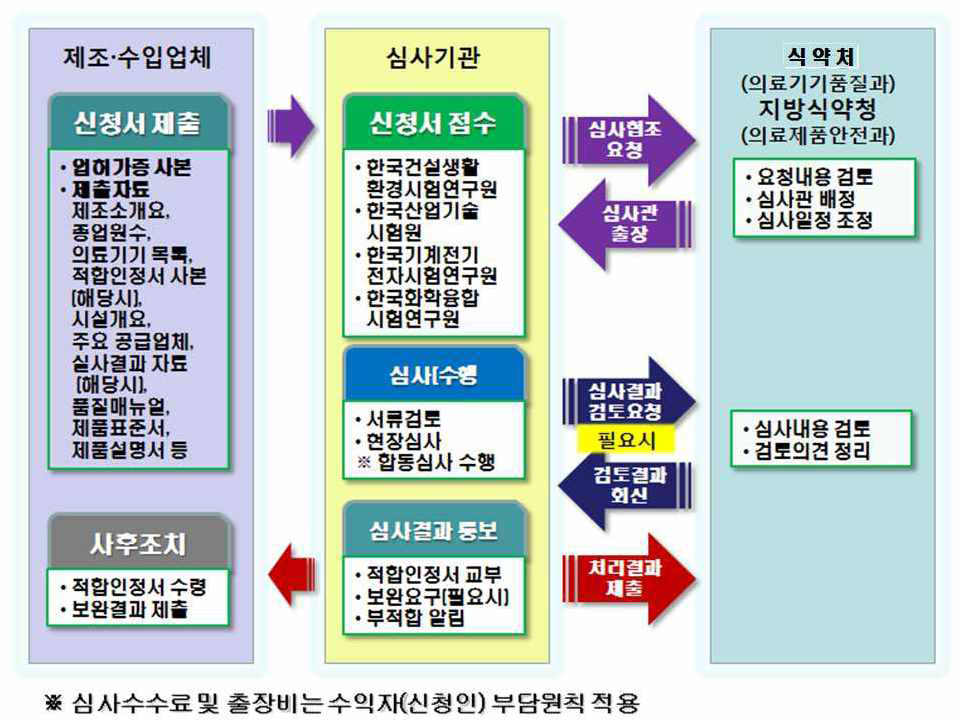 GMP 심사 흐름도