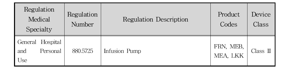 미국 FDA의 분류체계에 따른 의약품주입펌프의 분류
