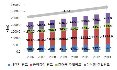 세계 의약품주입펌프 시장 규모, 2006-2013