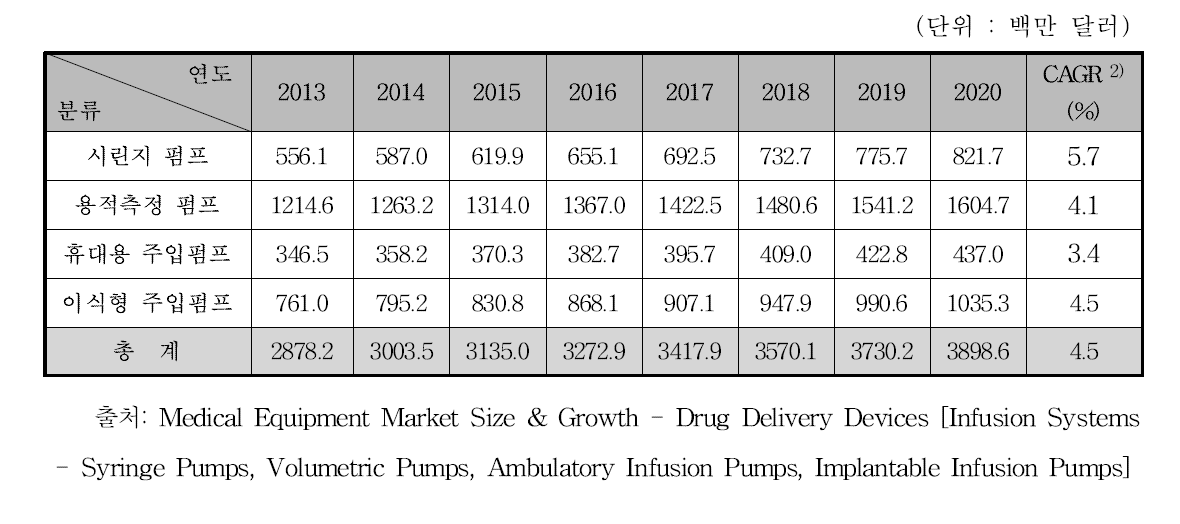 세계 의약품주입펌프 시장 규모 예측, 2013-2020