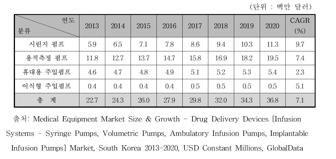 국내 의약품주입펌프 시장 규모 예측, 2013-2020