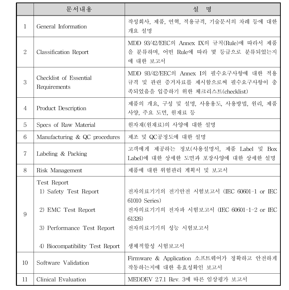 의약품주입펌프의 CE 인증 제출자료