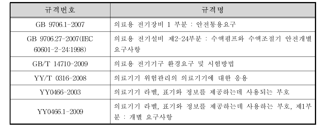 의약품주입펌프의 중국 관련 규격(분류번호 6854, II등급)