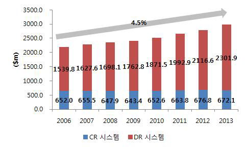 세계 디지털엑스선시스템 시장 규모, 2006-2013