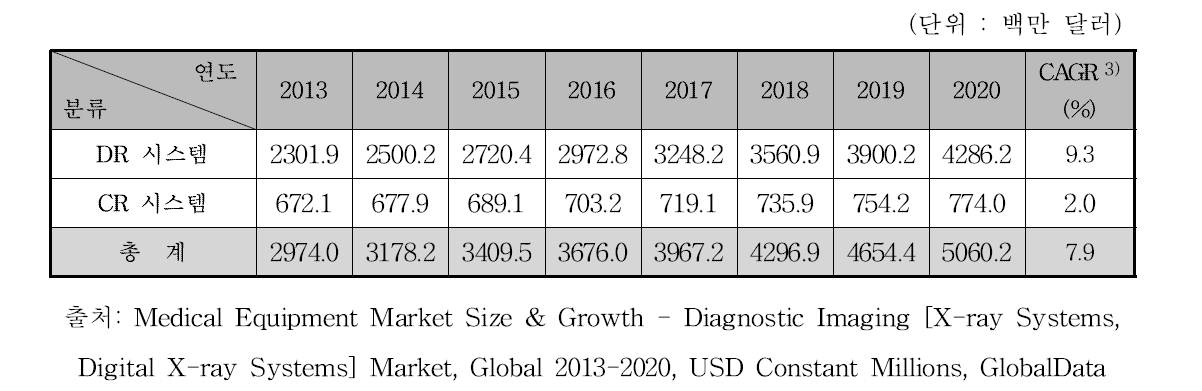 세계 디지털엑스선시스템 시장 규모 예측, 2013-2020