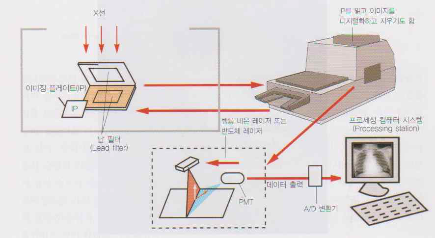 CR의 영상획득 원리