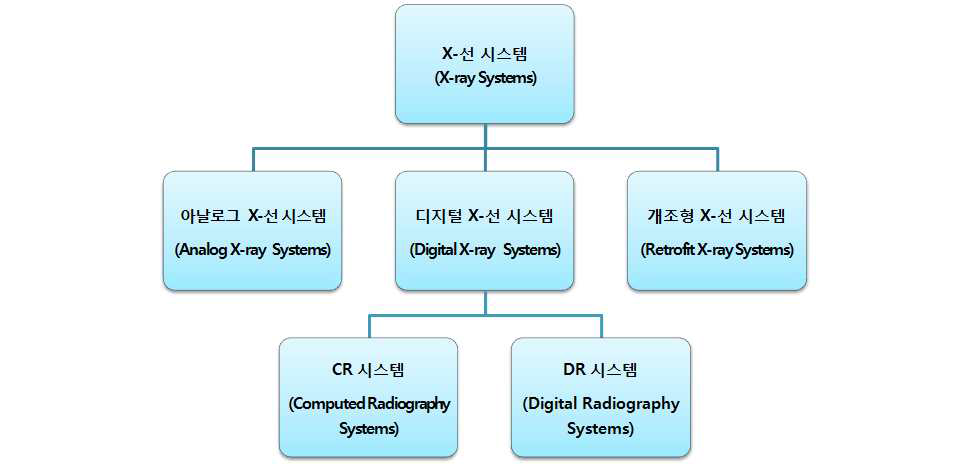 디지털방사선영상장치의 시장 분류