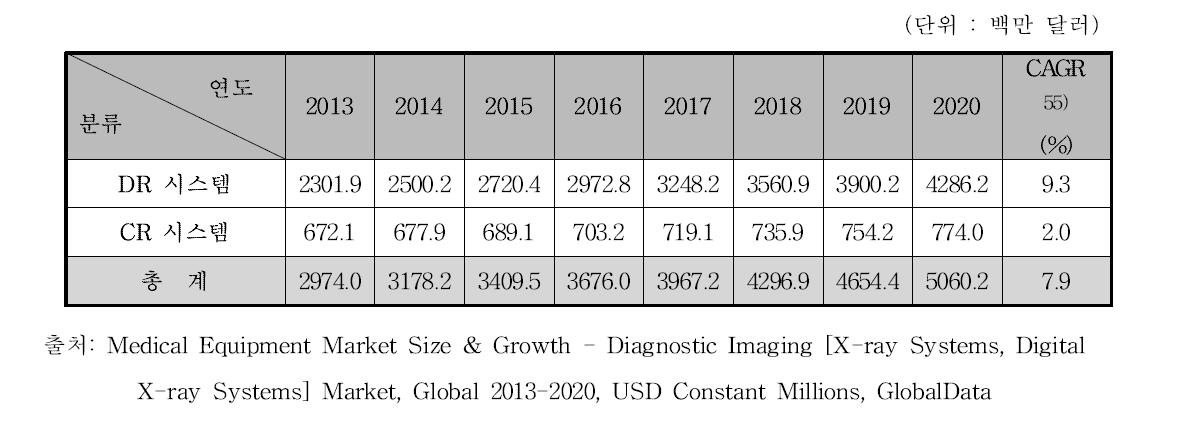 세계 디지털방사선영상장치 시장 규모 예측, 2013-2020