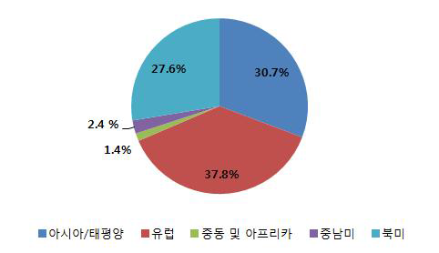 대륙별 디지털방사선영상장치 시장 비율, 2013