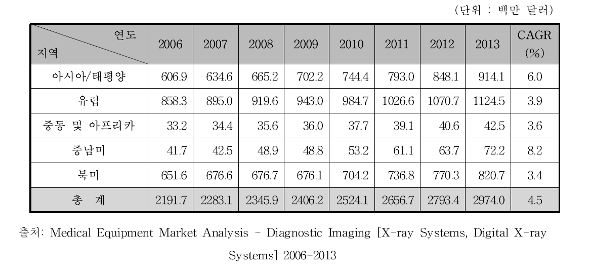 대륙별 디지털방사선영상장치 시장 규모, 2006-2013