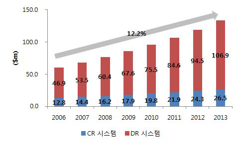국내 디지털엑스선영상장치 시장 규모, 2006-2013