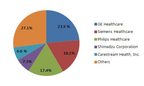 X-선 시스템의 주요 기업별 시장 점유율, 2012