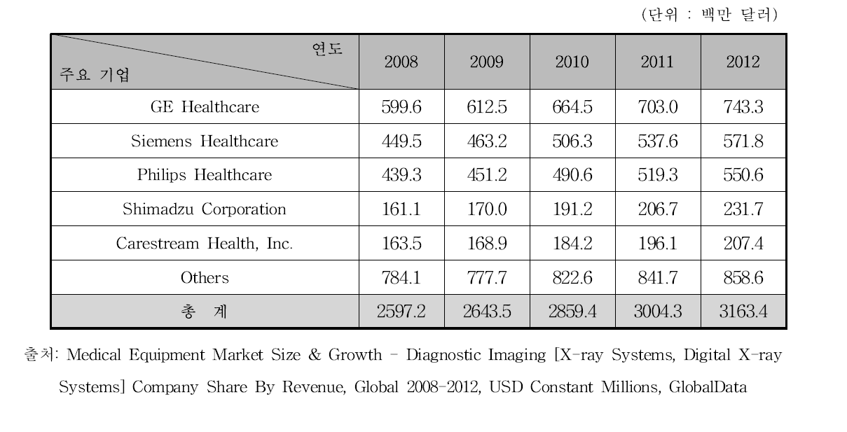 X-선 시스템 주요 기업 매출액 현황, 2008-2012