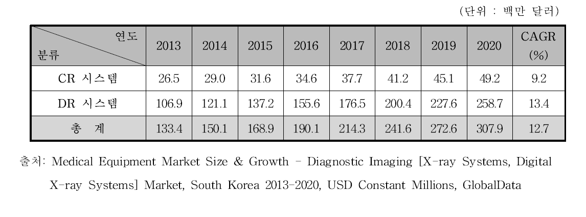 국내 디지털방사선영상장치 시장 규모 예측, 2013-2020