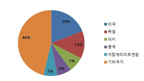 국가별 디지털방사선영상장치 수출 비중(수량 기준), 2013