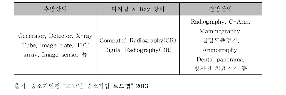 디지털 X-Ray 장비 중심의 연관 산업구조