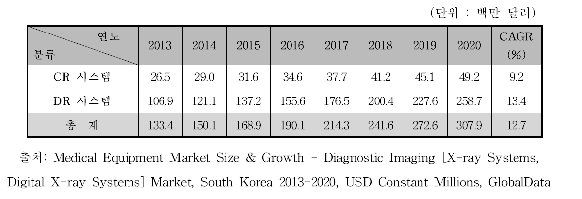 국내 디지털엑스선영상장치 시장 규모 예측, 2013-2020
