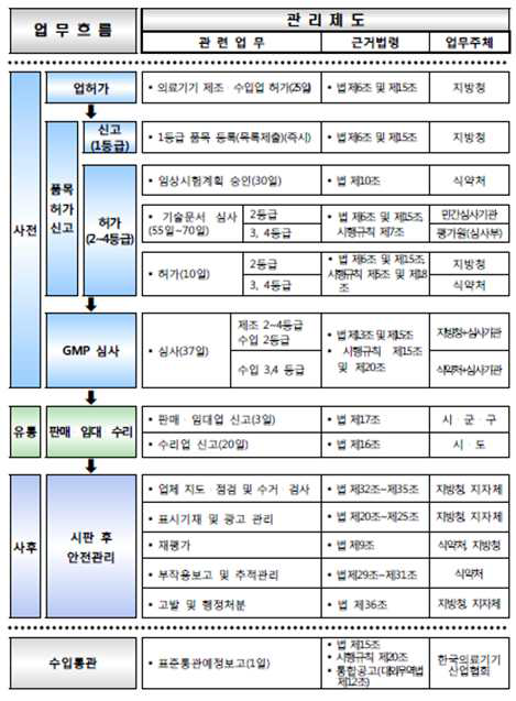 의료기기 사전·사후관리제도