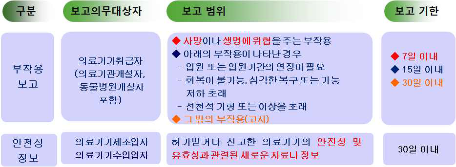 의료기기 부작용 보고