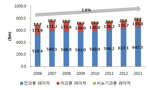 레이저치료기 세계 시장 규모, 2006-2013