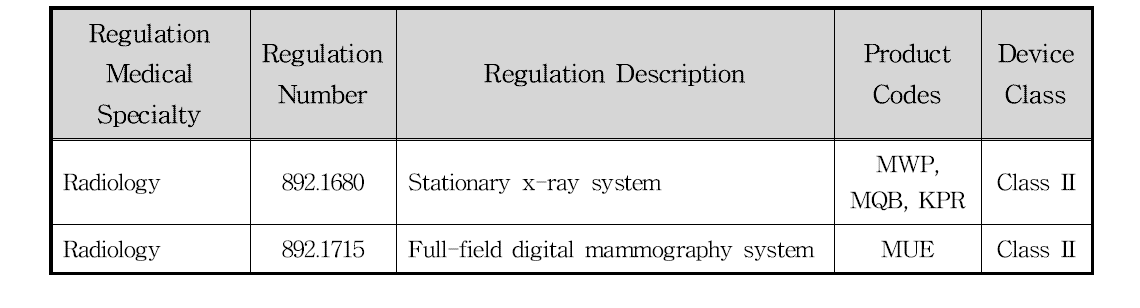 미국 FDA의 분류체계에 따른 디지털방사선영상장치의 분류