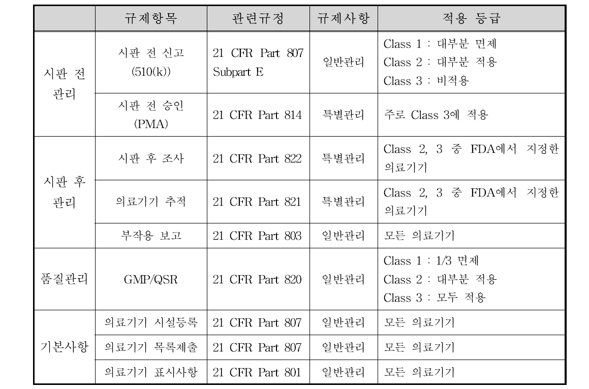 미국 FDA의 의료기기 관리 체계